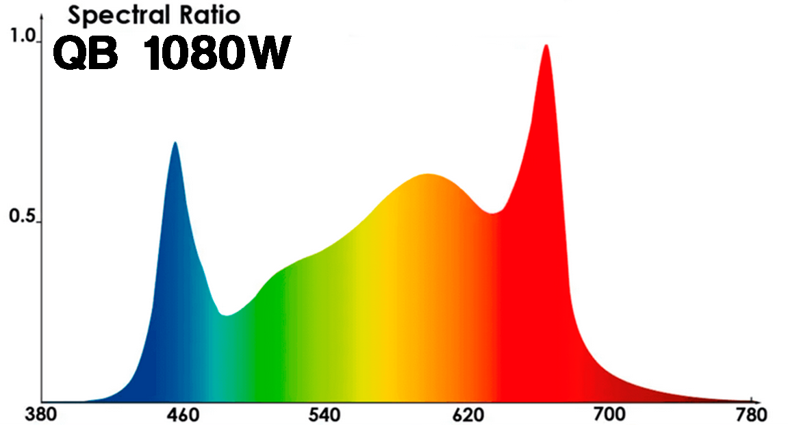 Espectro LED QB 1080w de Agrolite